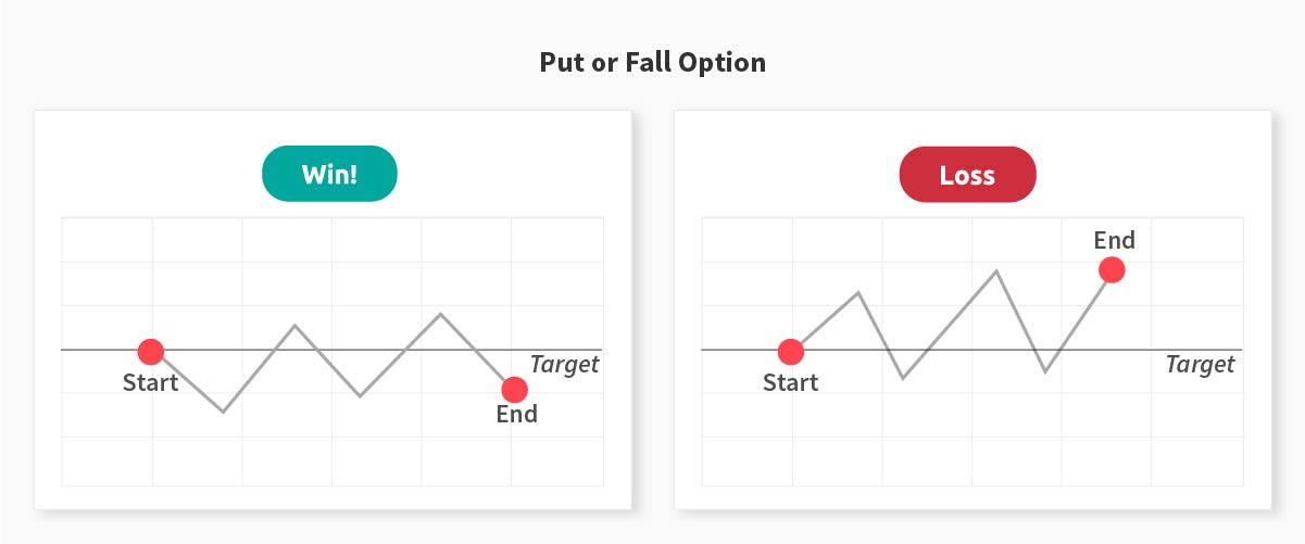 Put, fall or lower options